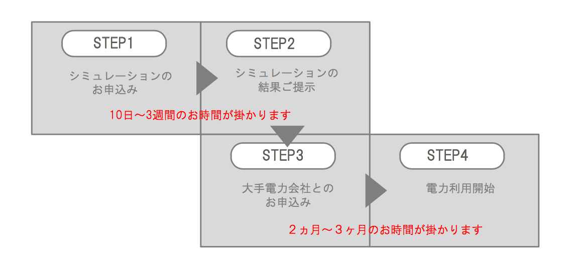 ご利用までの流れ