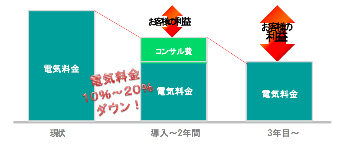 電気料金削減
